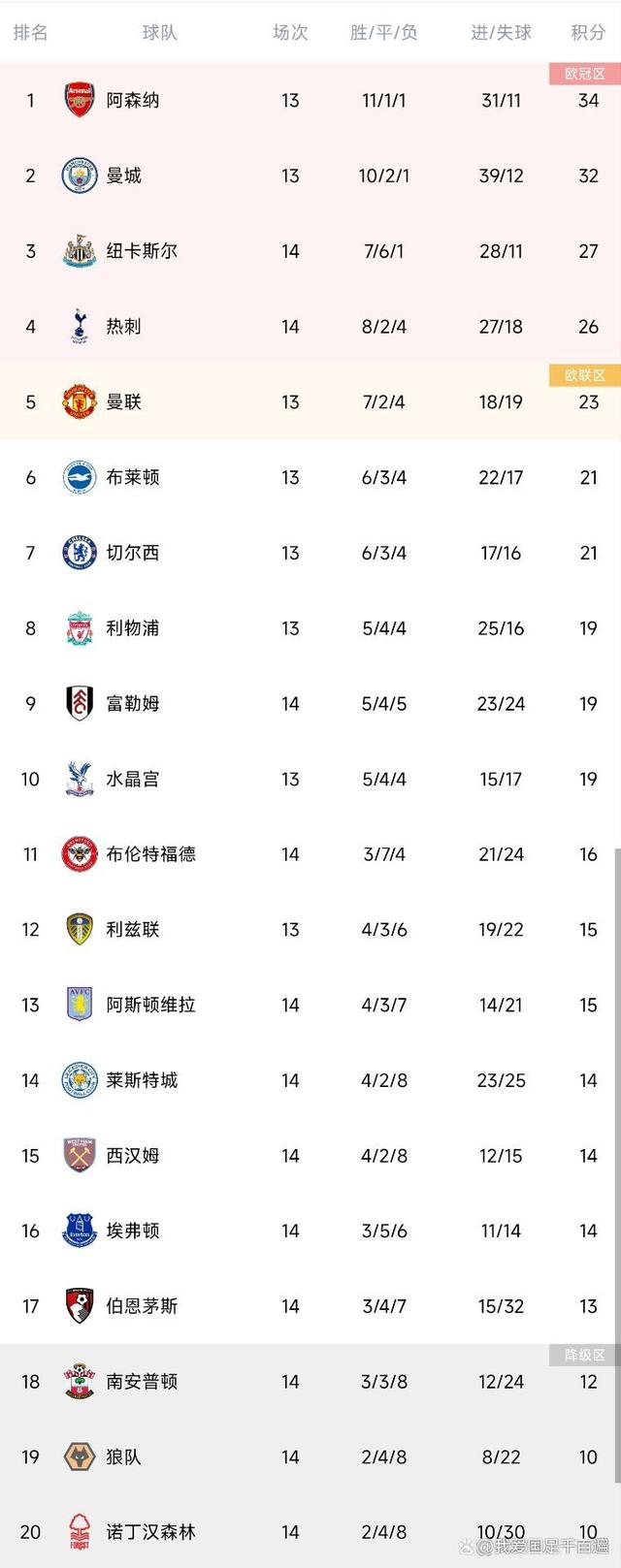 纳尔逊逆袭收获平局，保持积分不败