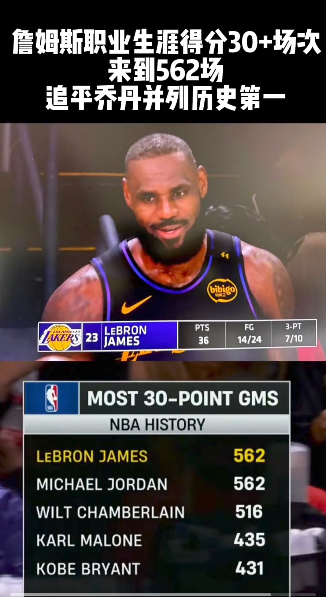 篮板统治者再次登顶得分榜前列的简单介绍