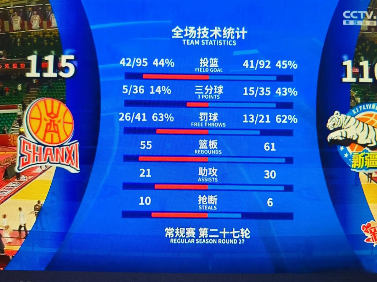 攻守均衡发挥，球队实现惊险胜利