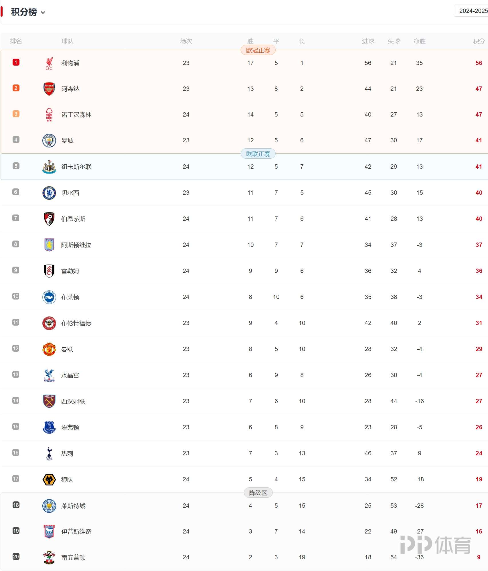 利物浦主场大胜，继续追赶积分榜榜首