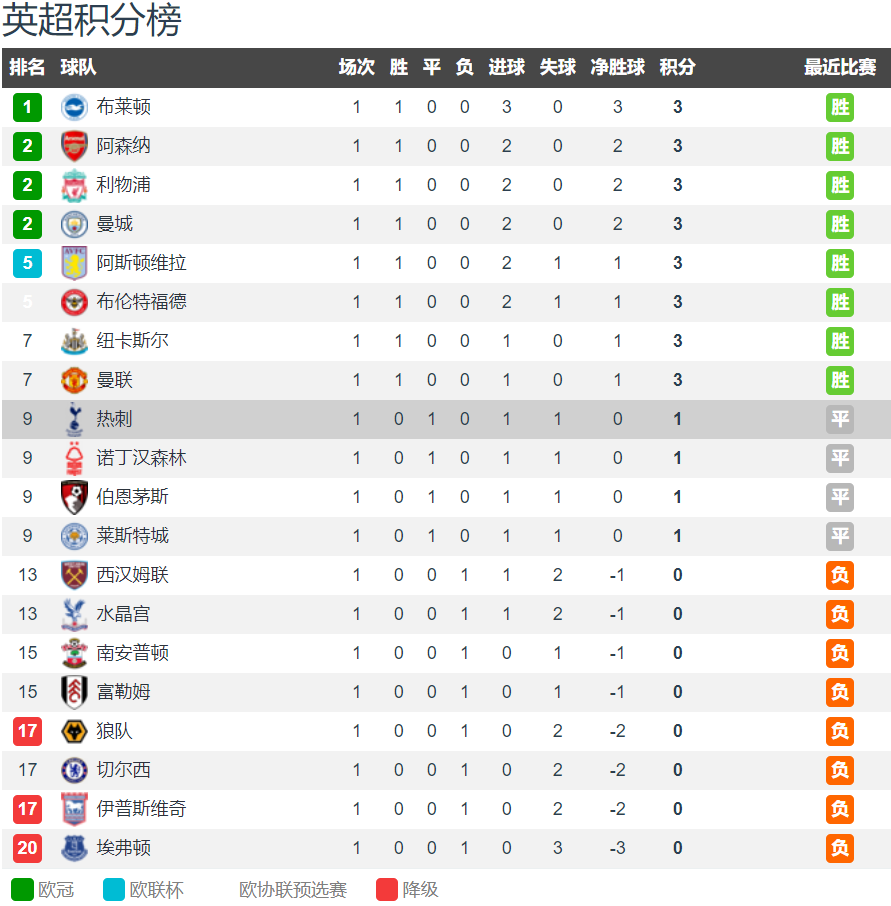 包含热刺客场不敌埃弗顿，遭遇来季首败的词条