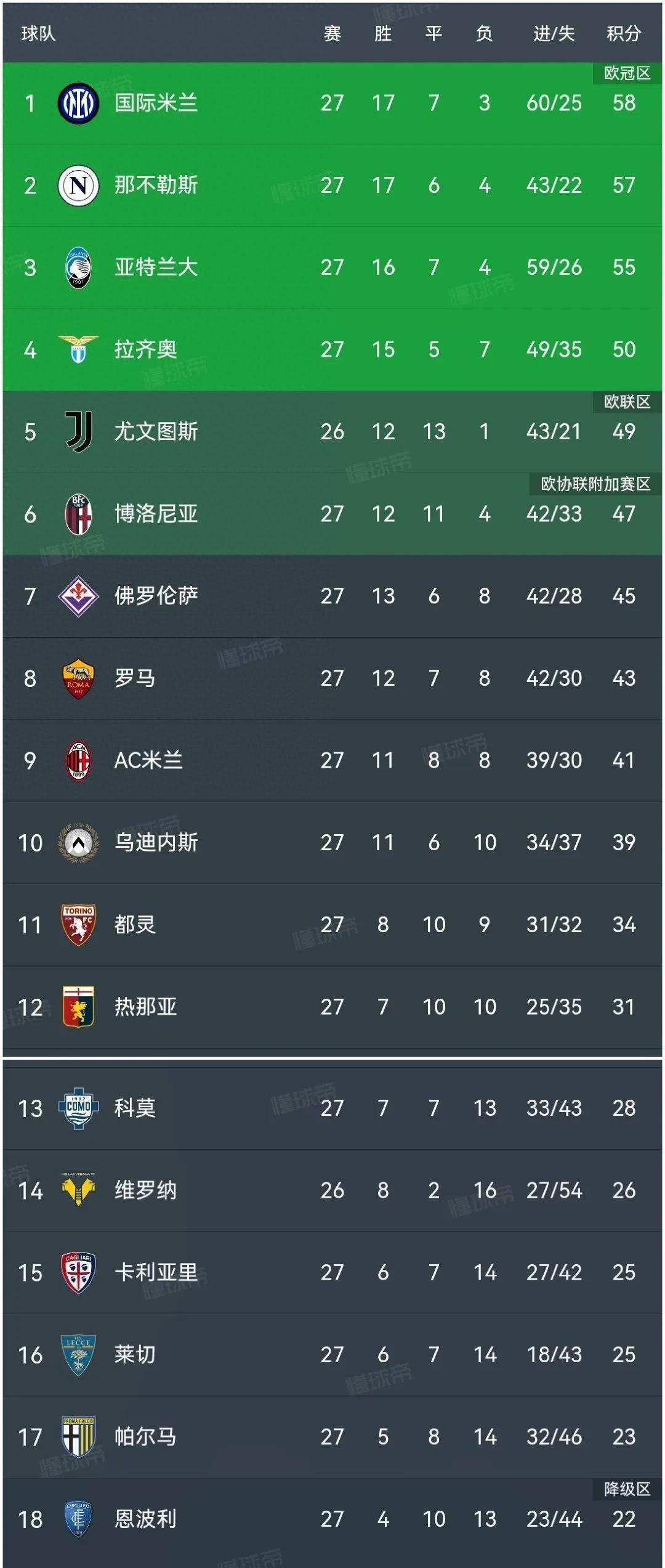 包含拉齐奥客场惨败，欧冠席位受到挑战的词条